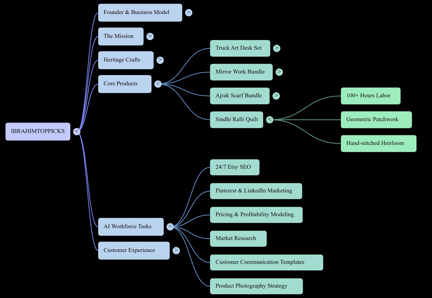 Ibrahimtoppicks NotebookLM Mind Map — Full brand architecture by Hafiz Naveed Uddin